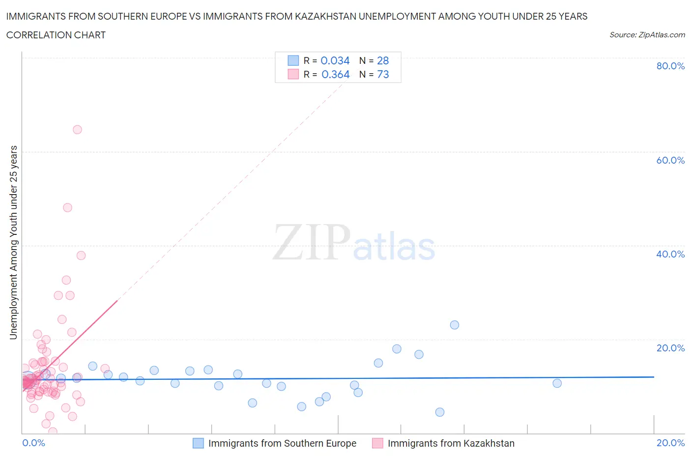 Immigrants from Southern Europe vs Immigrants from Kazakhstan Unemployment Among Youth under 25 years