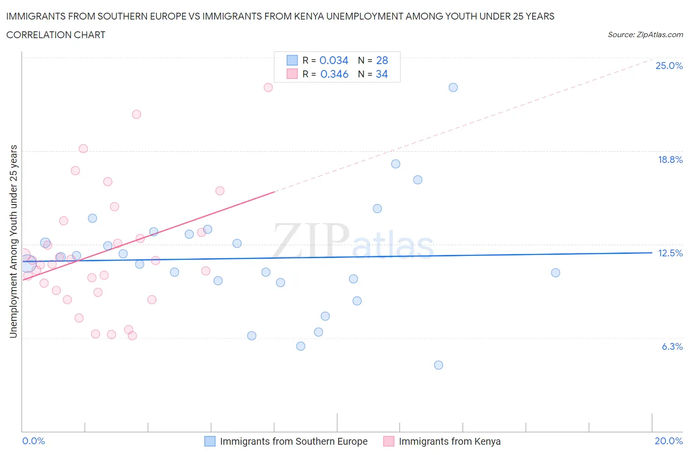Immigrants from Southern Europe vs Immigrants from Kenya Unemployment Among Youth under 25 years
