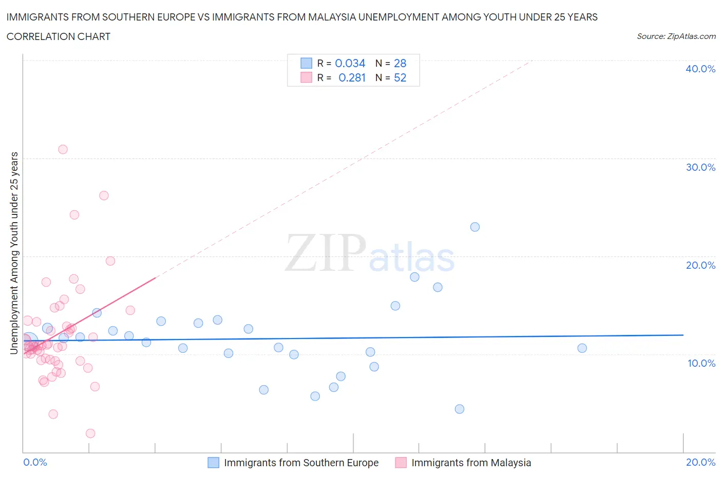 Immigrants from Southern Europe vs Immigrants from Malaysia Unemployment Among Youth under 25 years