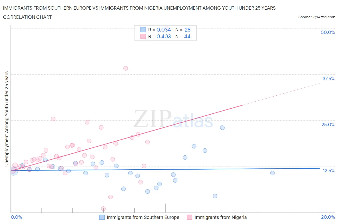 Immigrants from Southern Europe vs Immigrants from Nigeria Unemployment Among Youth under 25 years