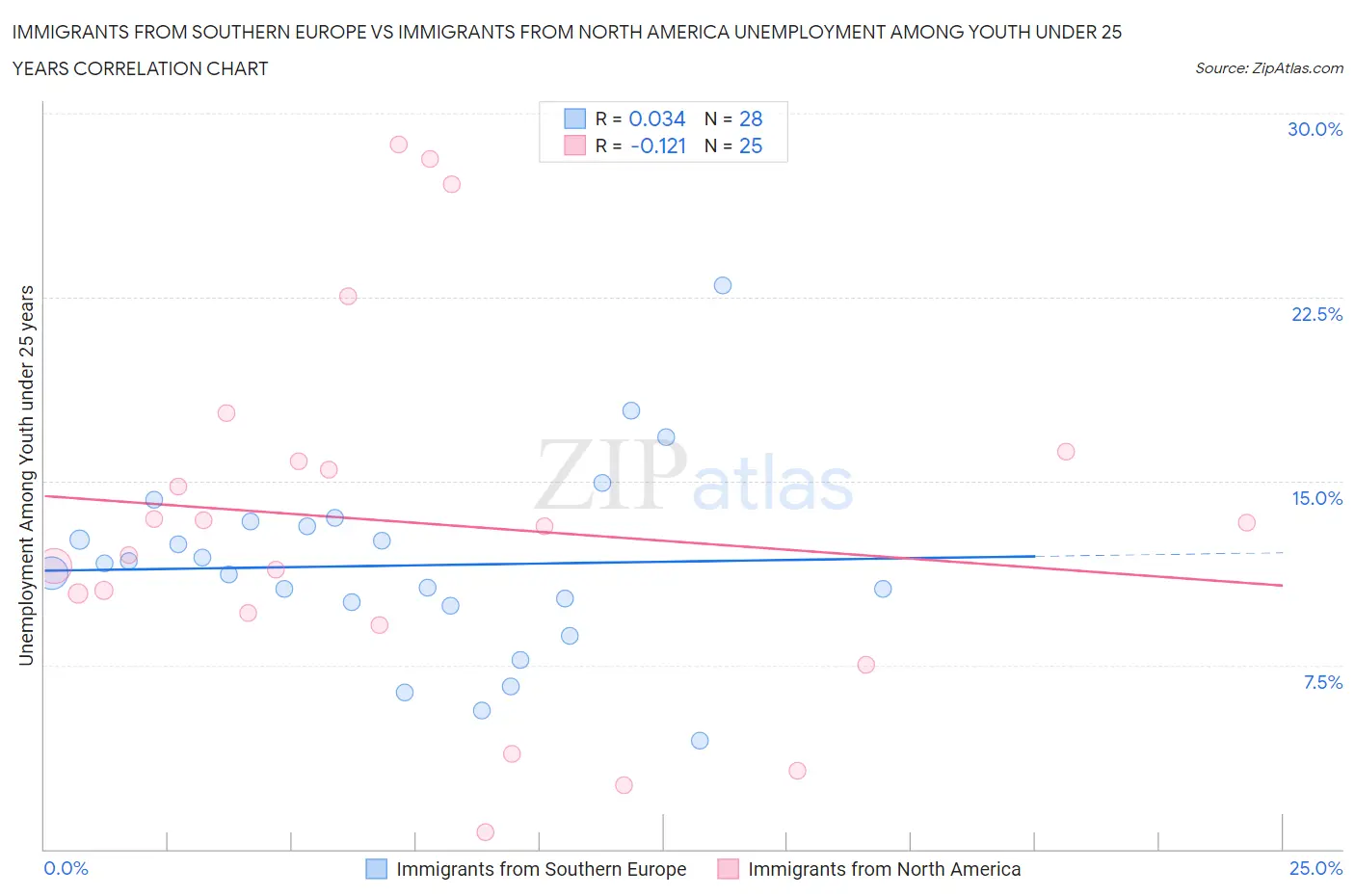 Immigrants from Southern Europe vs Immigrants from North America Unemployment Among Youth under 25 years