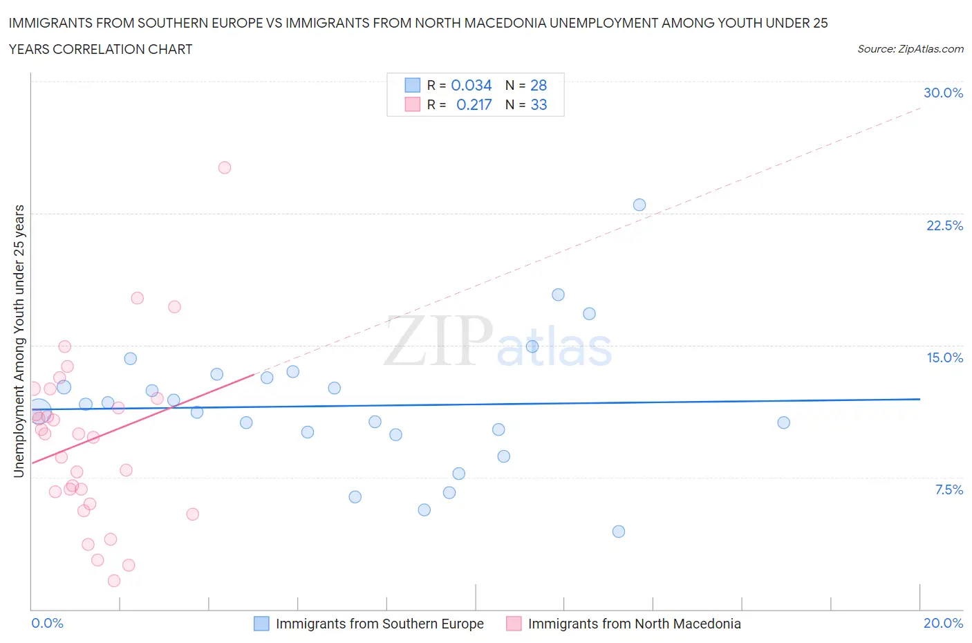 Immigrants from Southern Europe vs Immigrants from North Macedonia Unemployment Among Youth under 25 years