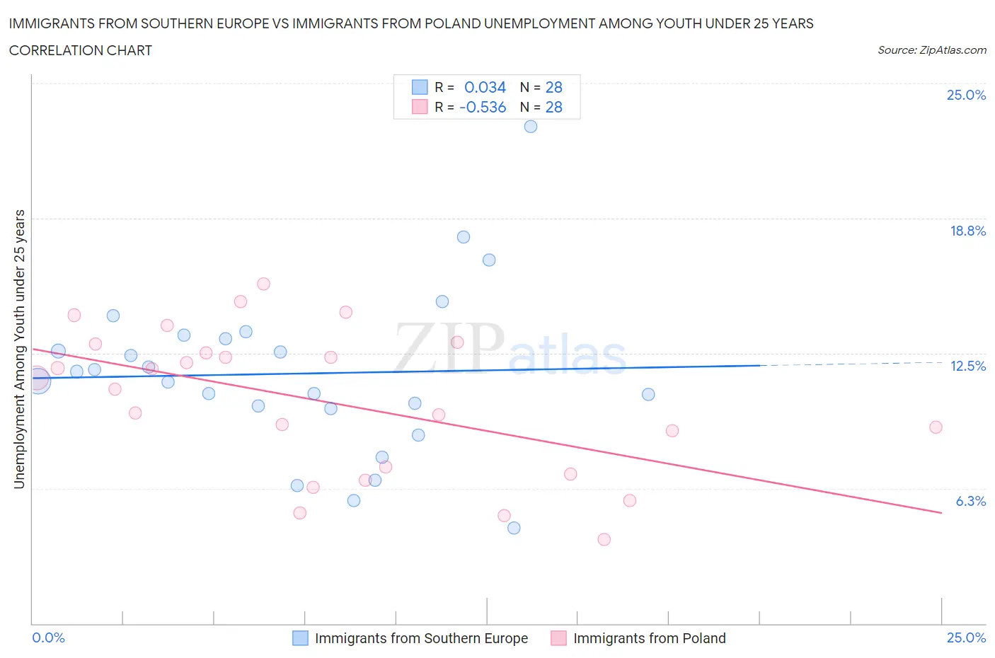 Immigrants from Southern Europe vs Immigrants from Poland Unemployment Among Youth under 25 years