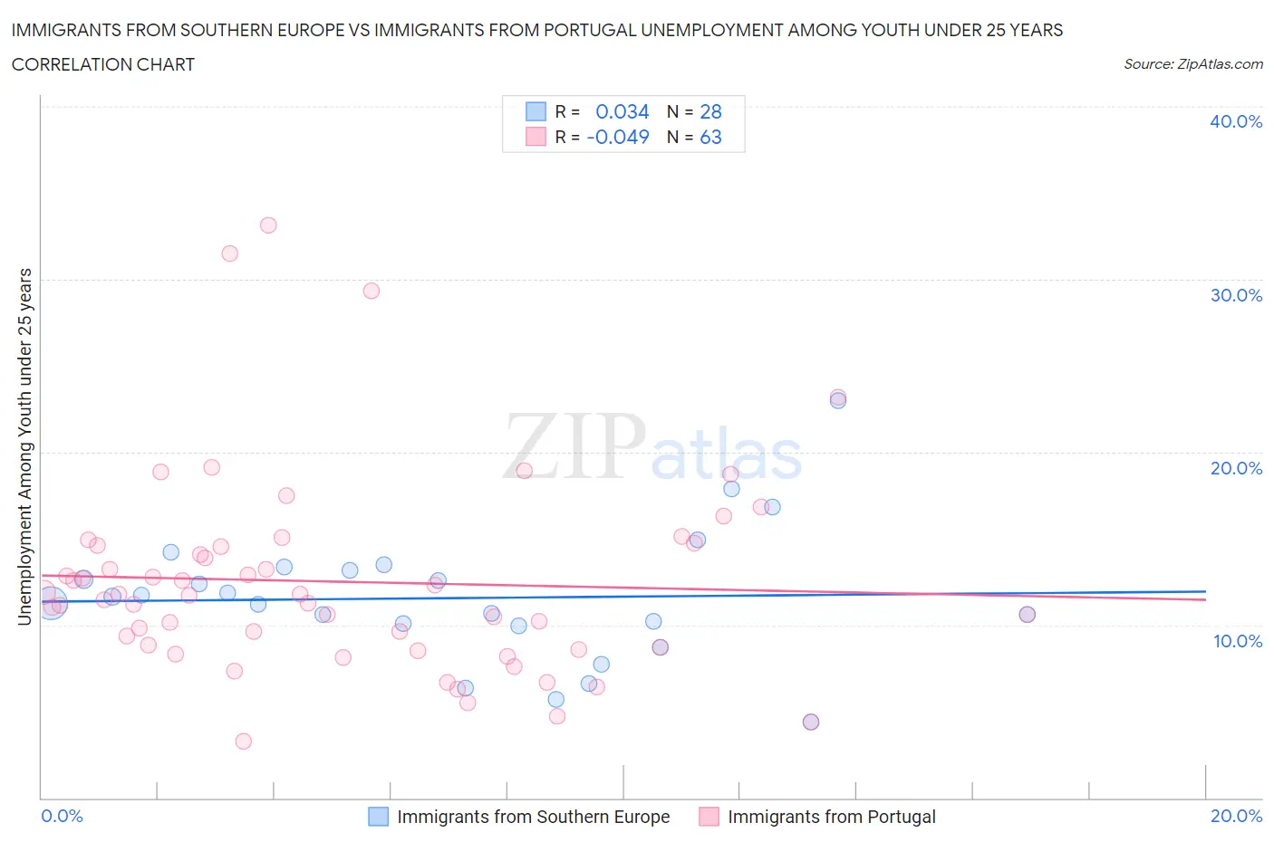 Immigrants from Southern Europe vs Immigrants from Portugal Unemployment Among Youth under 25 years