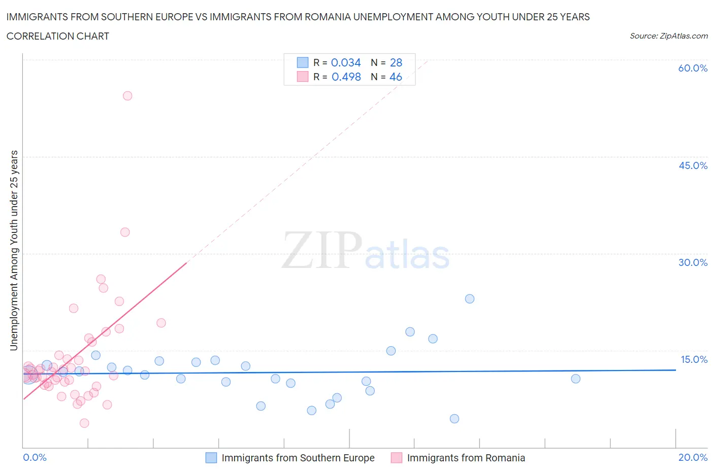 Immigrants from Southern Europe vs Immigrants from Romania Unemployment Among Youth under 25 years