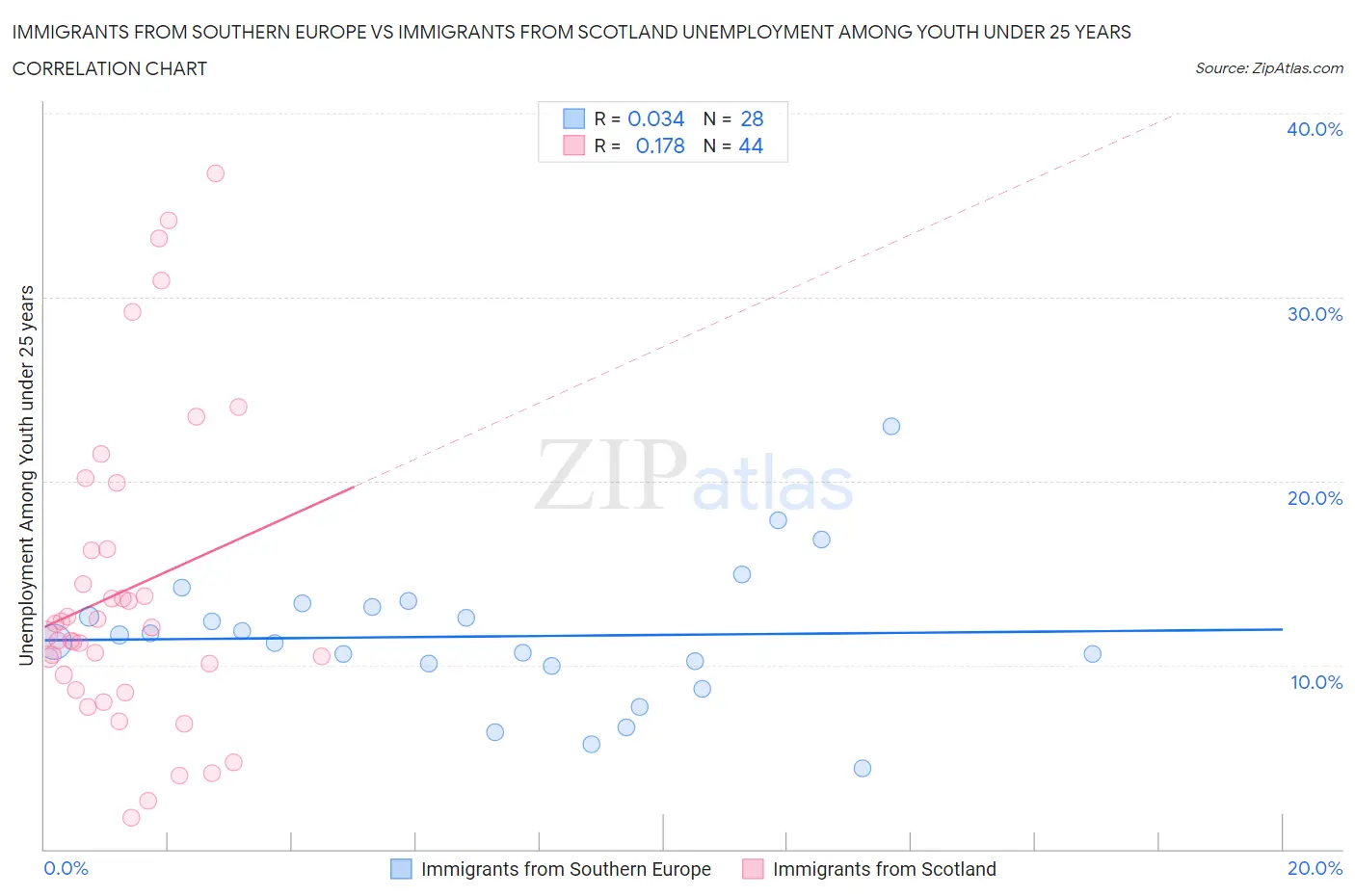 Immigrants from Southern Europe vs Immigrants from Scotland Unemployment Among Youth under 25 years