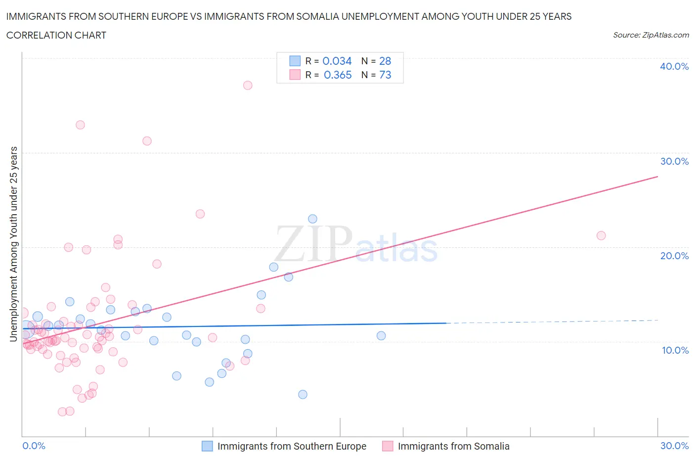 Immigrants from Southern Europe vs Immigrants from Somalia Unemployment Among Youth under 25 years