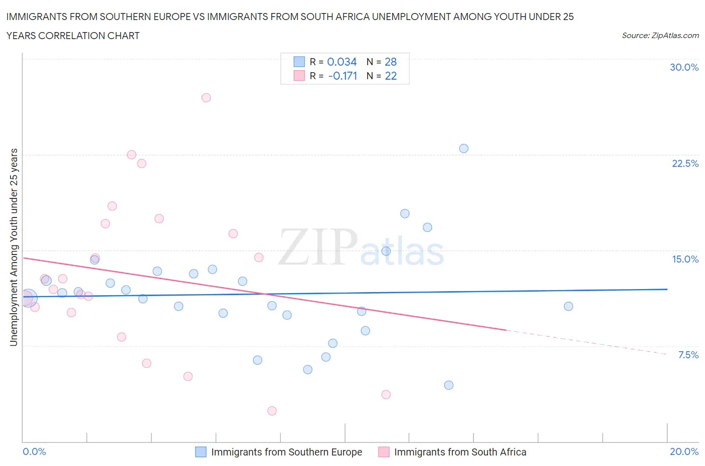 Immigrants from Southern Europe vs Immigrants from South Africa Unemployment Among Youth under 25 years