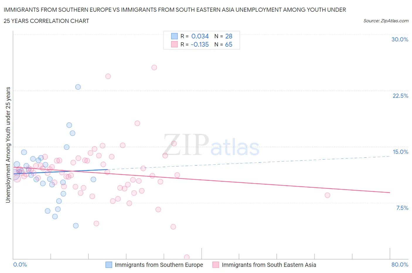 Immigrants from Southern Europe vs Immigrants from South Eastern Asia Unemployment Among Youth under 25 years