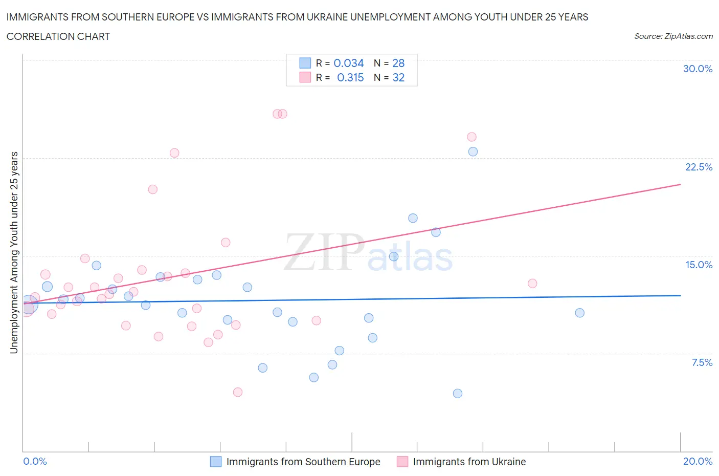 Immigrants from Southern Europe vs Immigrants from Ukraine Unemployment Among Youth under 25 years