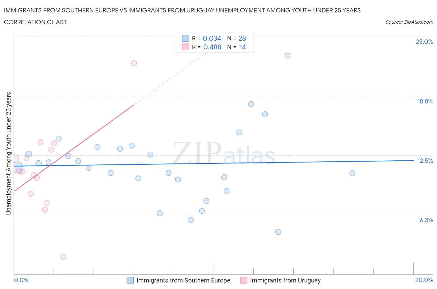Immigrants from Southern Europe vs Immigrants from Uruguay Unemployment Among Youth under 25 years