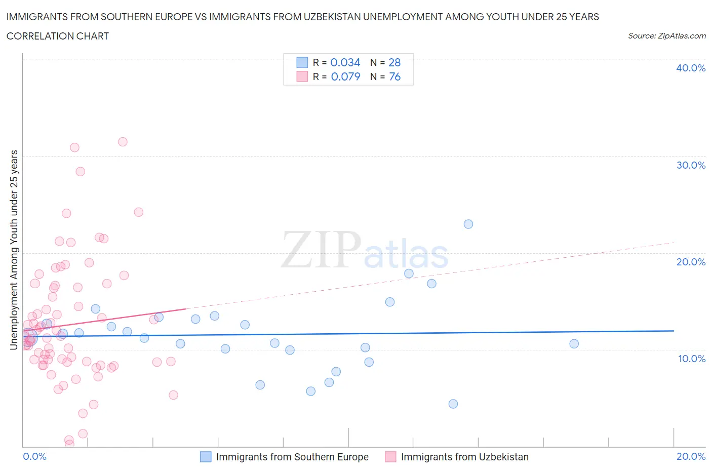 Immigrants from Southern Europe vs Immigrants from Uzbekistan Unemployment Among Youth under 25 years