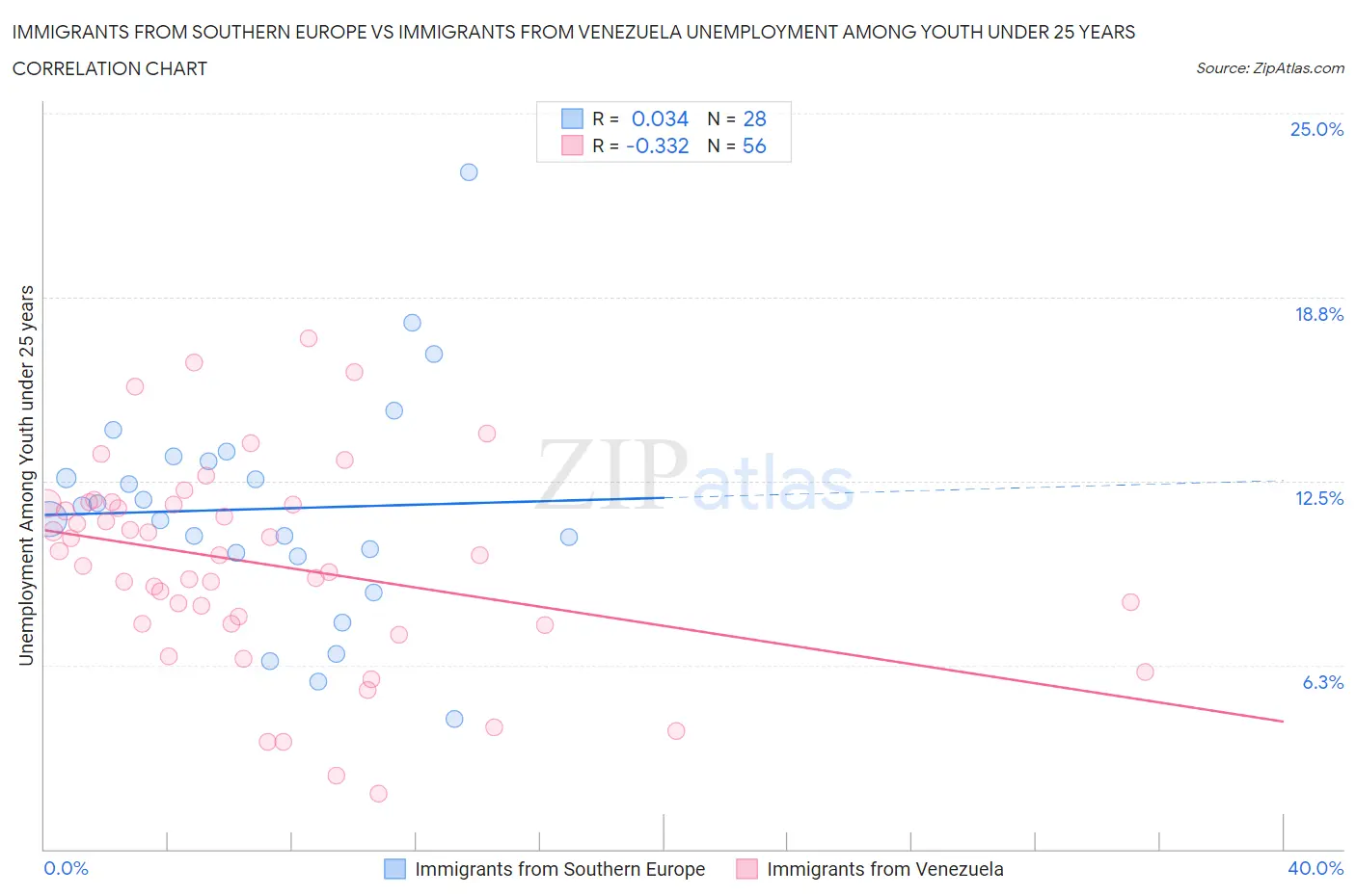 Immigrants from Southern Europe vs Immigrants from Venezuela Unemployment Among Youth under 25 years