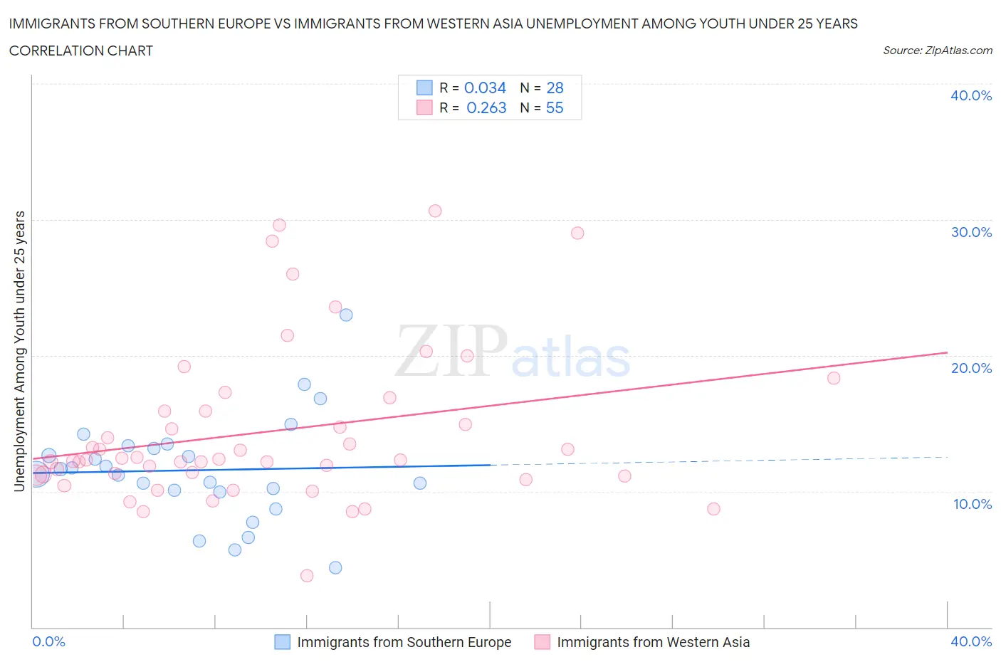 Immigrants from Southern Europe vs Immigrants from Western Asia Unemployment Among Youth under 25 years