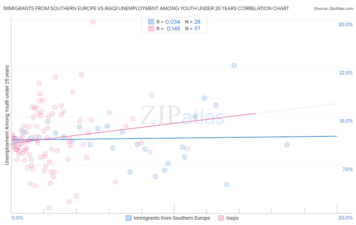 Immigrants from Southern Europe vs Iraqi Unemployment Among Youth under 25 years