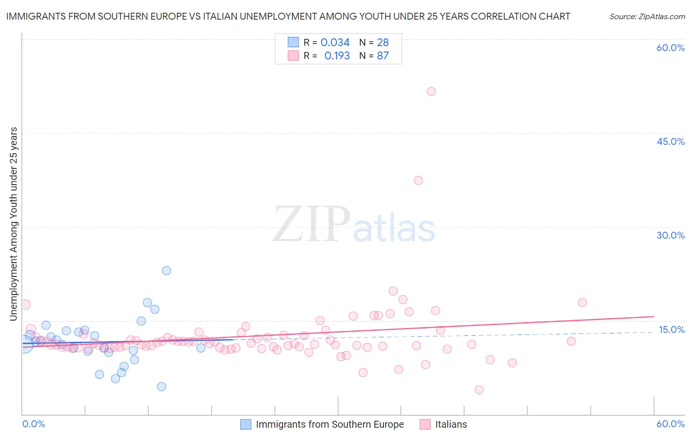 Immigrants from Southern Europe vs Italian Unemployment Among Youth under 25 years