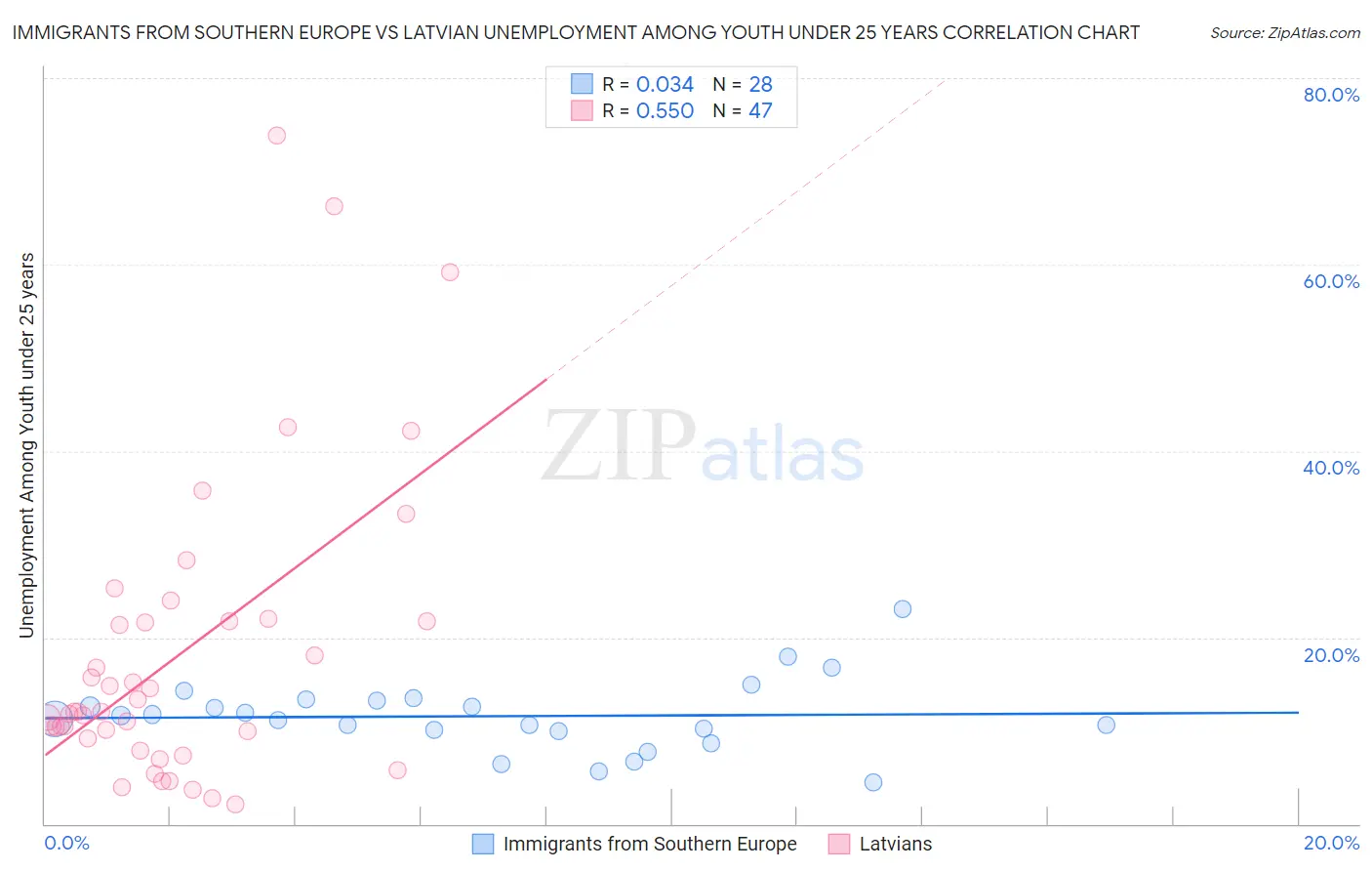 Immigrants from Southern Europe vs Latvian Unemployment Among Youth under 25 years