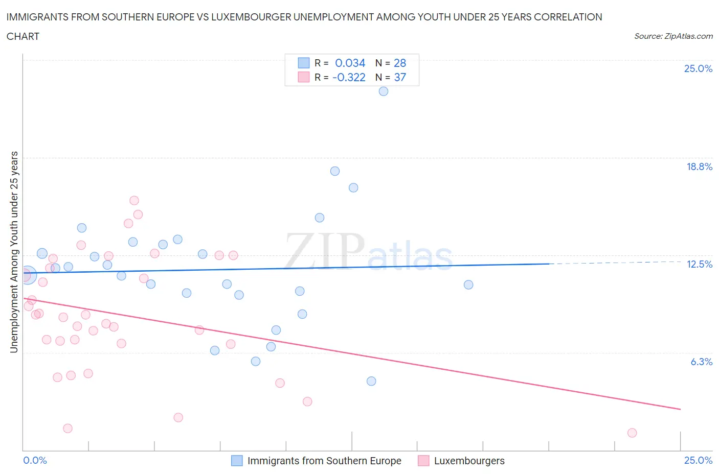 Immigrants from Southern Europe vs Luxembourger Unemployment Among Youth under 25 years