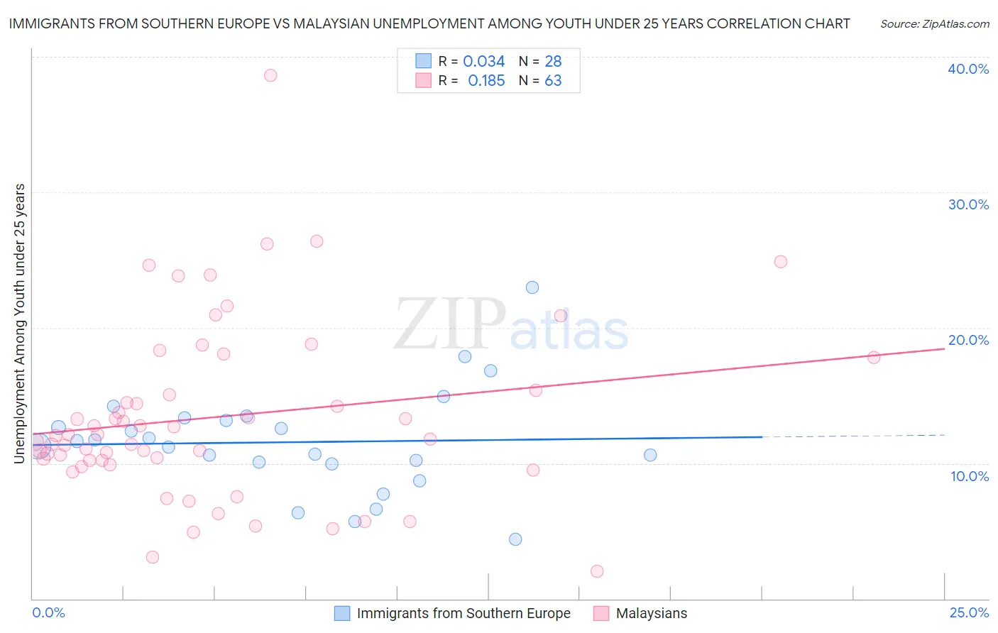 Immigrants from Southern Europe vs Malaysian Unemployment Among Youth under 25 years