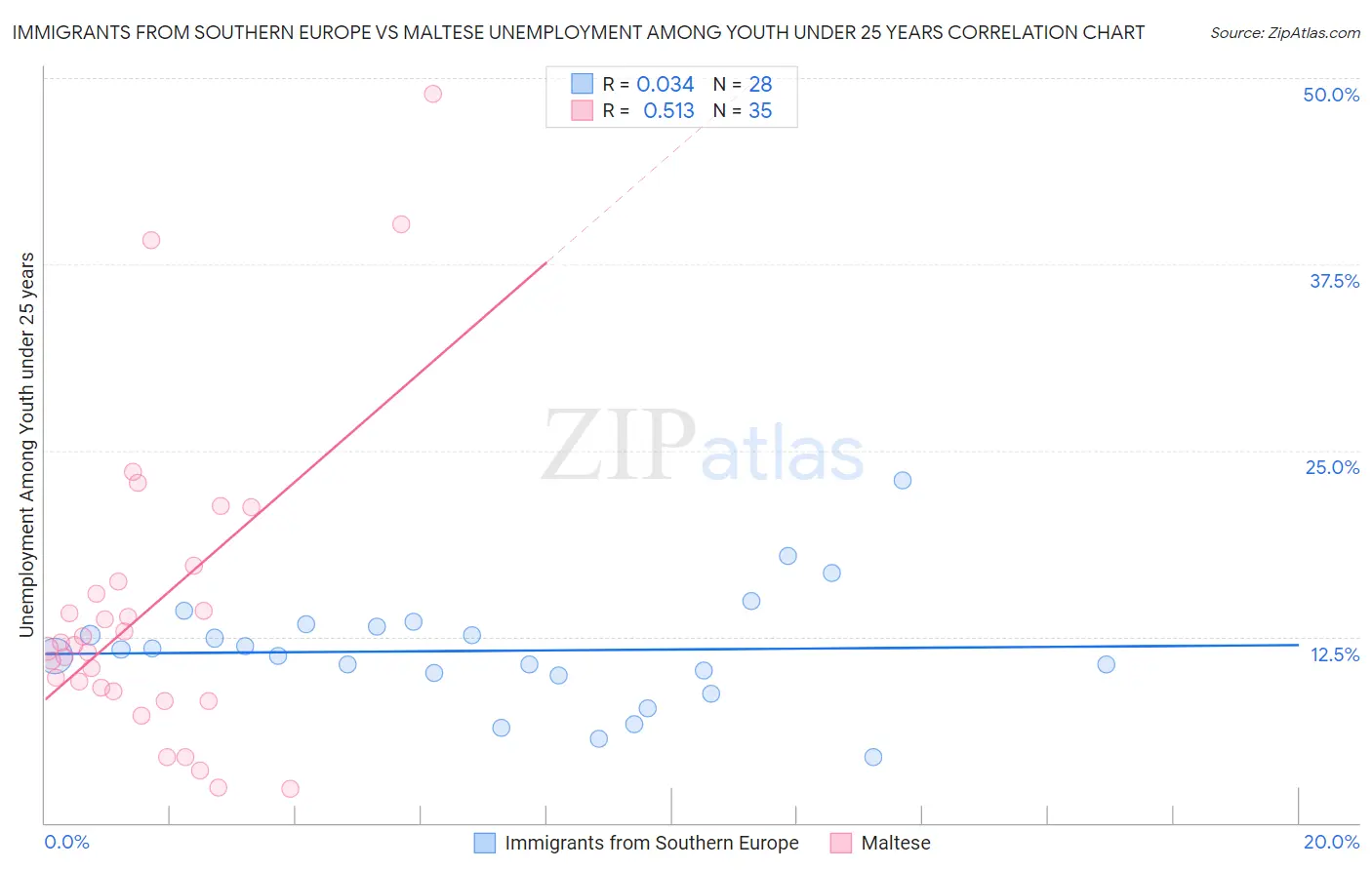 Immigrants from Southern Europe vs Maltese Unemployment Among Youth under 25 years