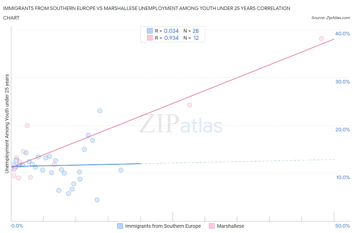 Immigrants from Southern Europe vs Marshallese Unemployment Among Youth under 25 years