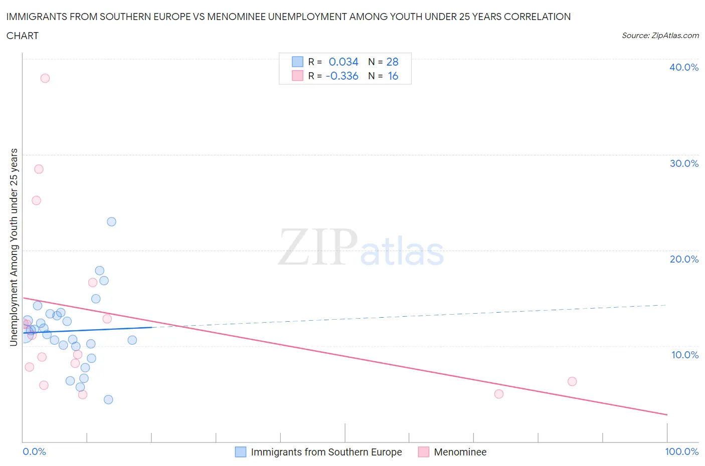 Immigrants from Southern Europe vs Menominee Unemployment Among Youth under 25 years