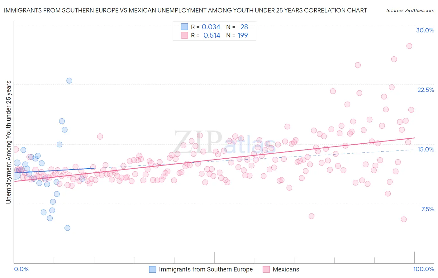 Immigrants from Southern Europe vs Mexican Unemployment Among Youth under 25 years