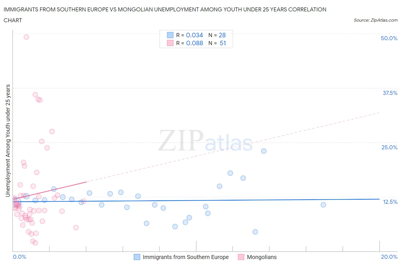 Immigrants from Southern Europe vs Mongolian Unemployment Among Youth under 25 years