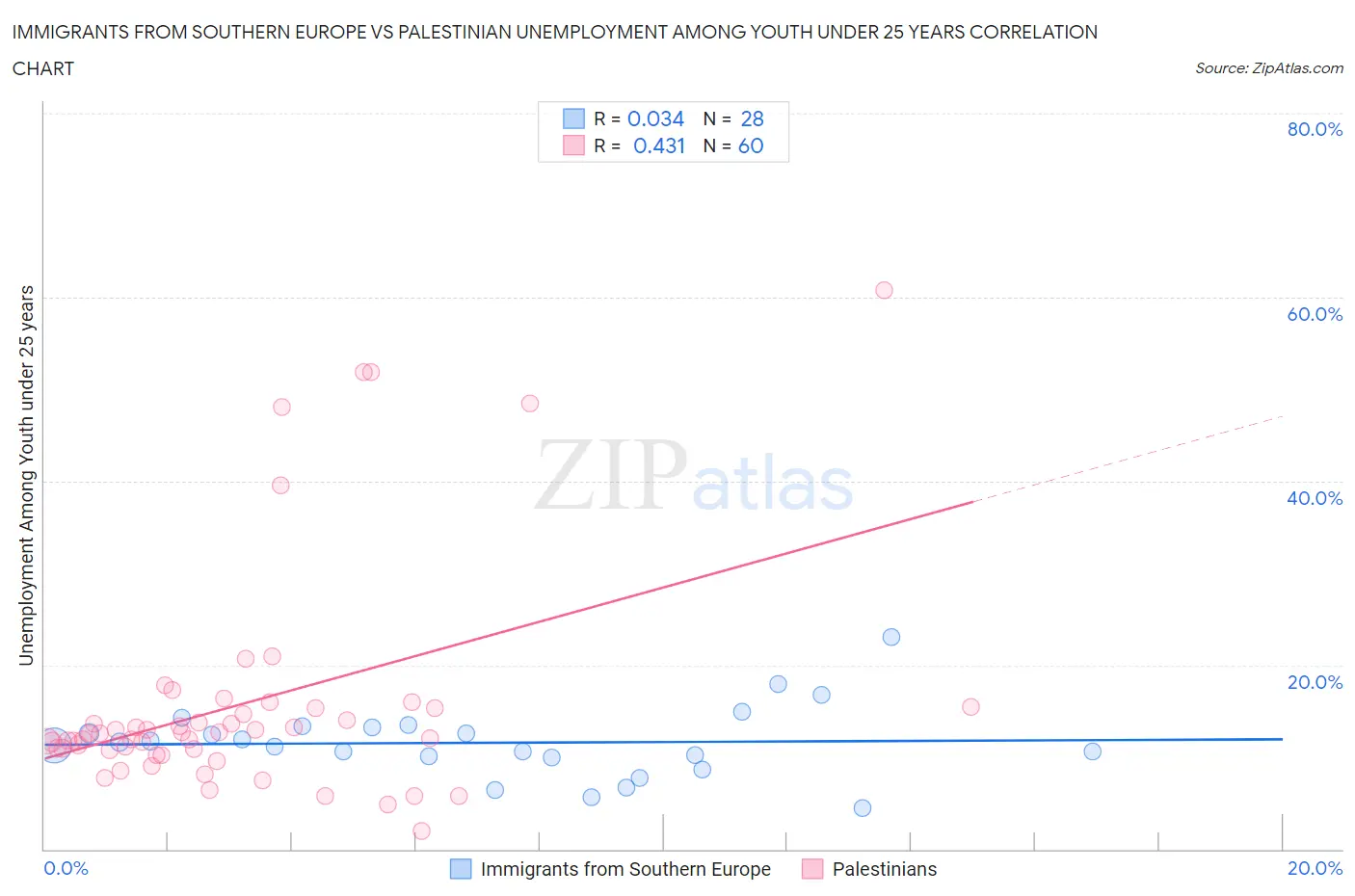 Immigrants from Southern Europe vs Palestinian Unemployment Among Youth under 25 years
