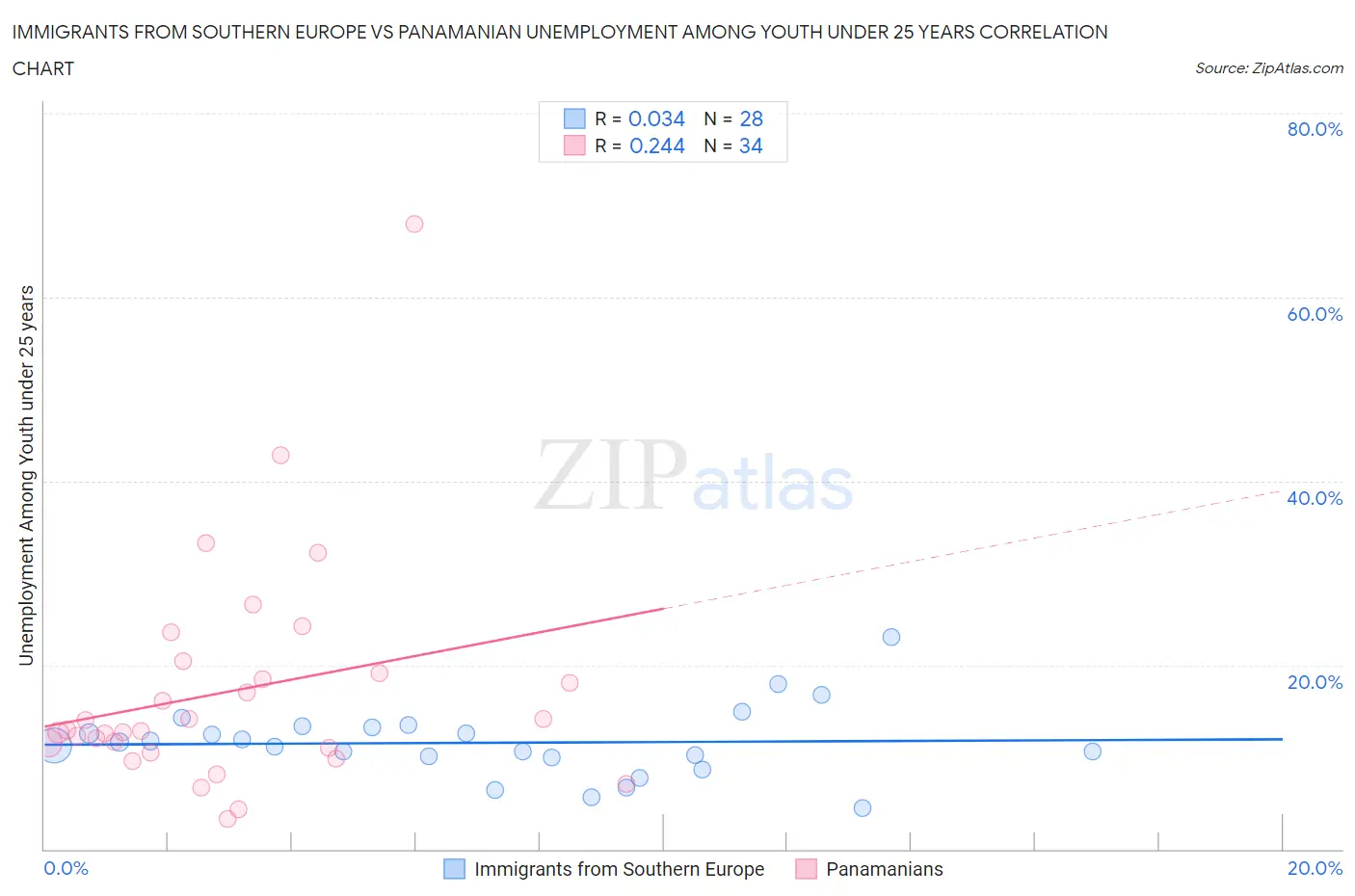 Immigrants from Southern Europe vs Panamanian Unemployment Among Youth under 25 years