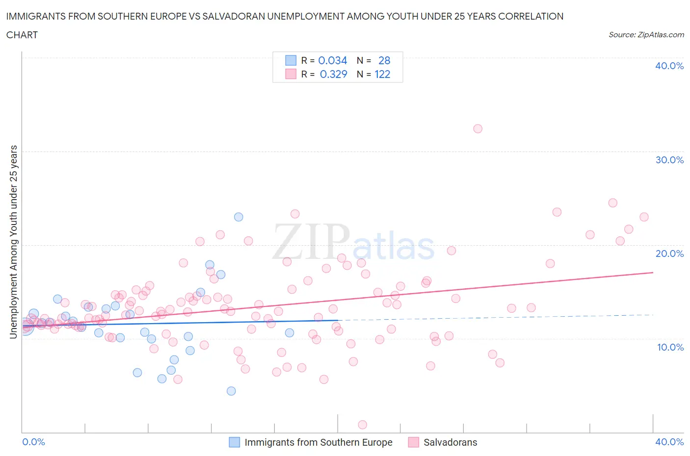 Immigrants from Southern Europe vs Salvadoran Unemployment Among Youth under 25 years