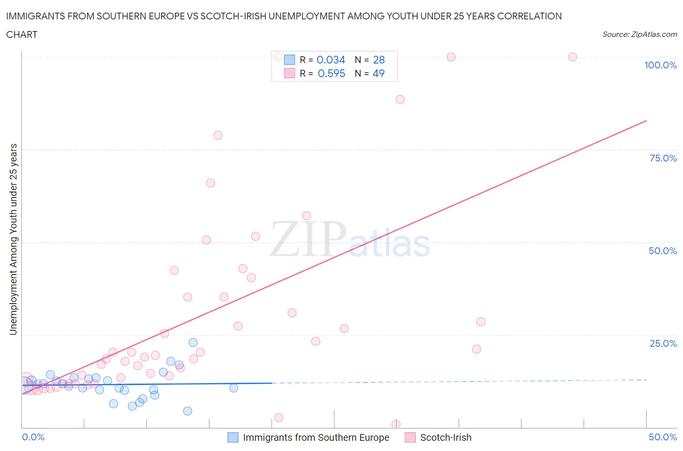 Immigrants from Southern Europe vs Scotch-Irish Unemployment Among Youth under 25 years