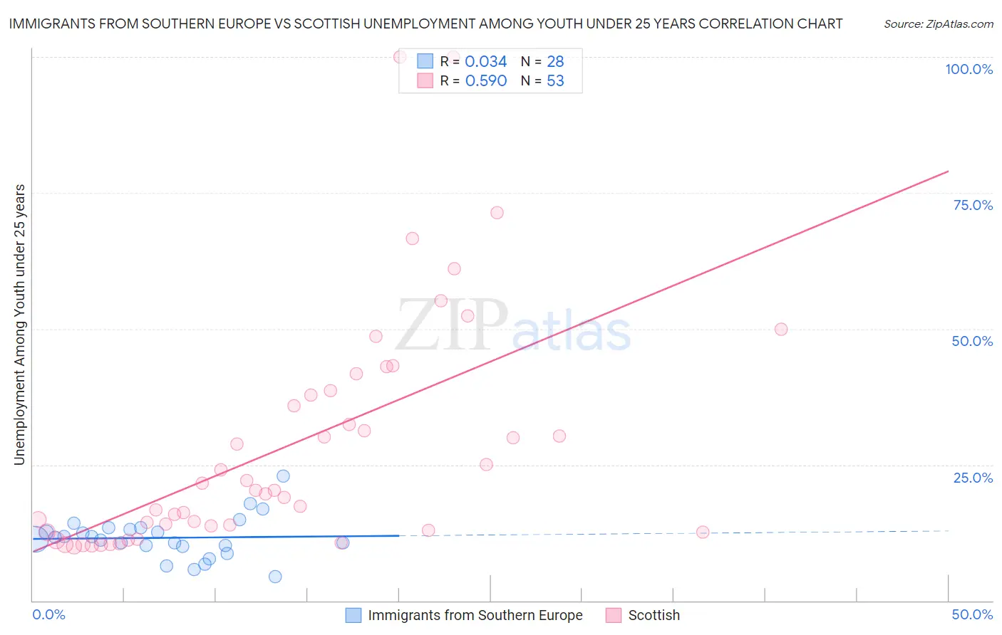 Immigrants from Southern Europe vs Scottish Unemployment Among Youth under 25 years