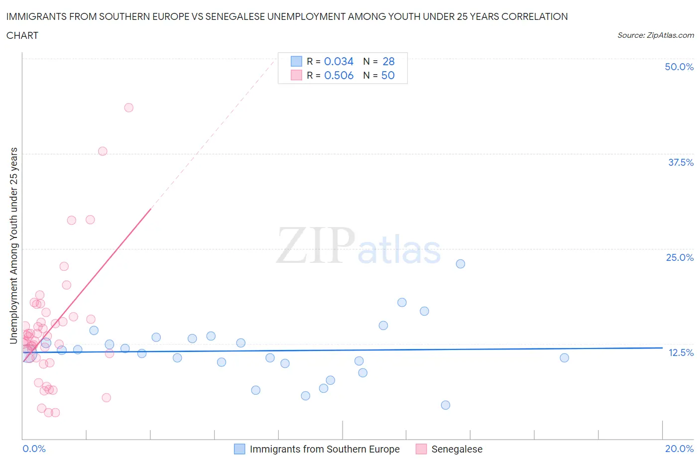 Immigrants from Southern Europe vs Senegalese Unemployment Among Youth under 25 years