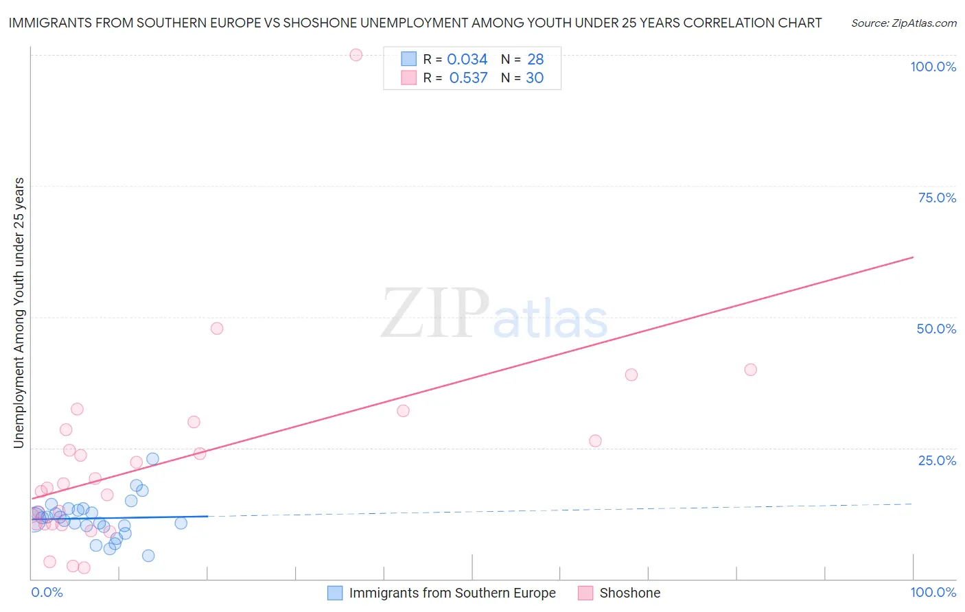 Immigrants from Southern Europe vs Shoshone Unemployment Among Youth under 25 years