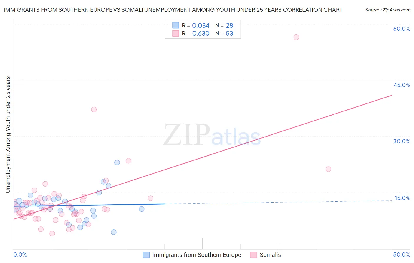 Immigrants from Southern Europe vs Somali Unemployment Among Youth under 25 years