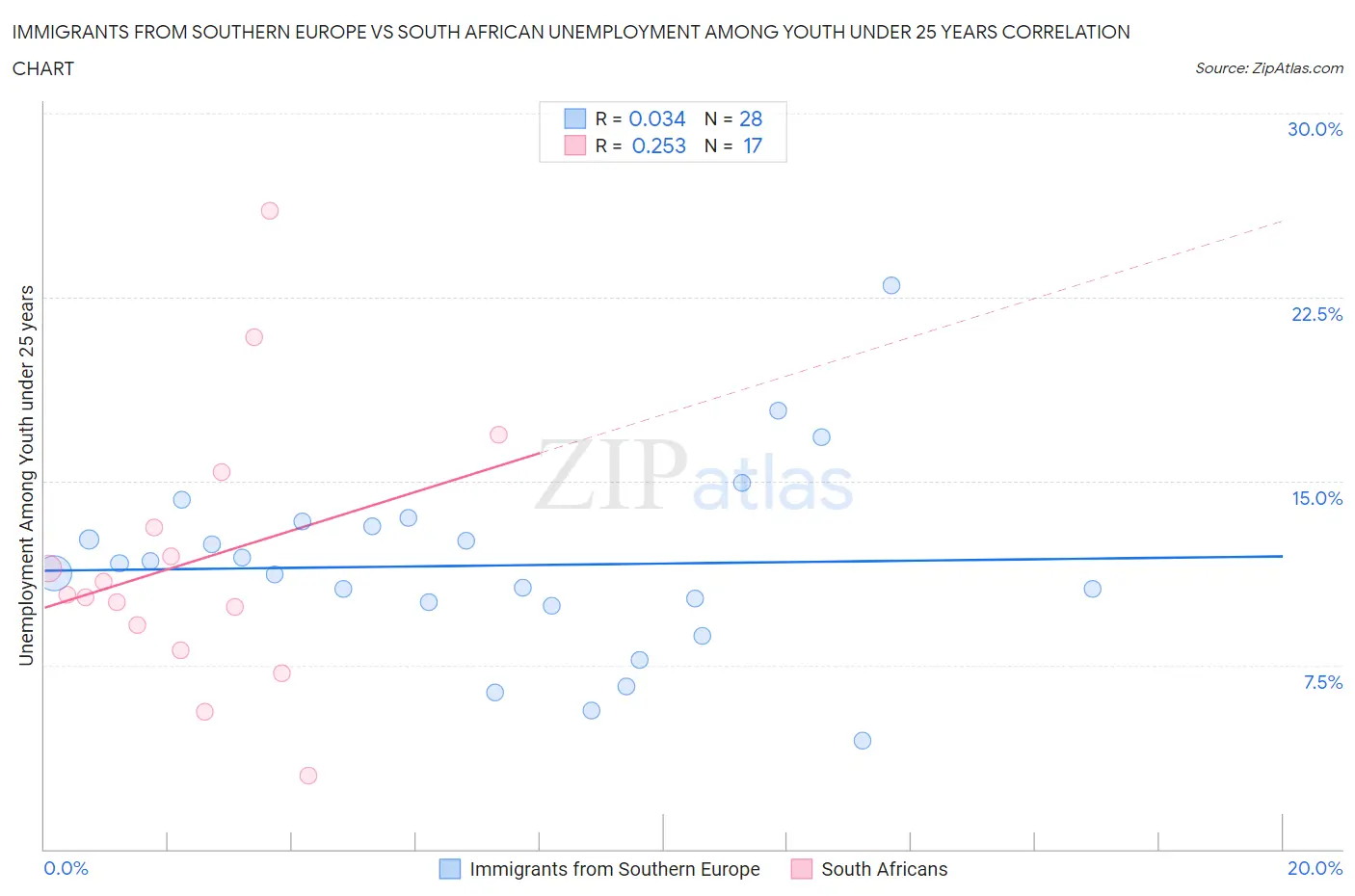 Immigrants from Southern Europe vs South African Unemployment Among Youth under 25 years