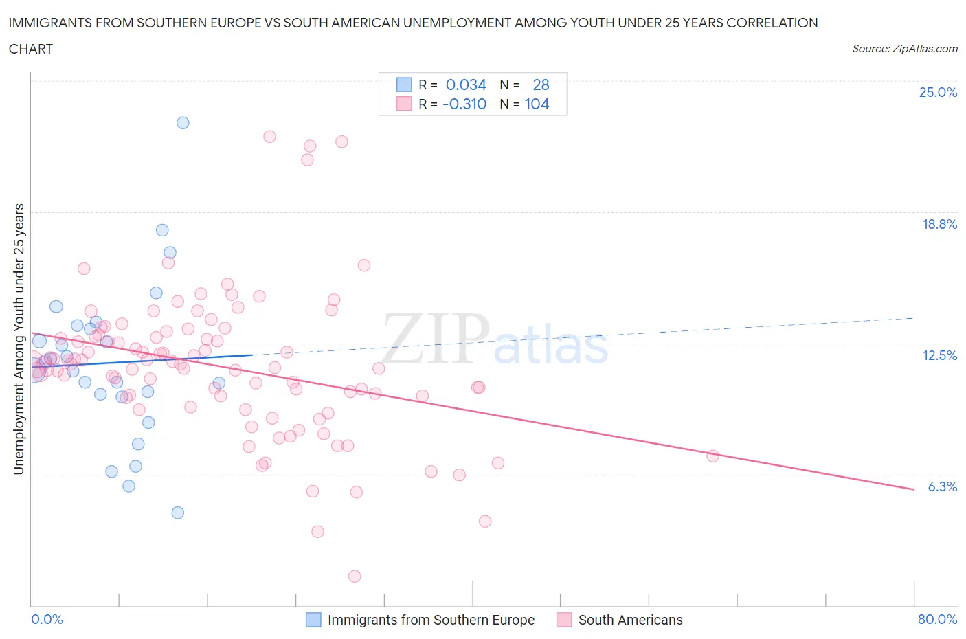 Immigrants from Southern Europe vs South American Unemployment Among Youth under 25 years