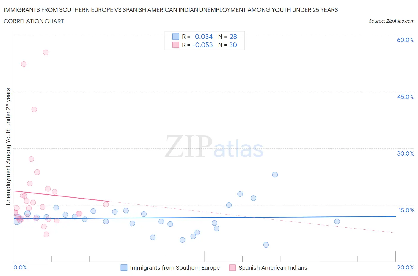 Immigrants from Southern Europe vs Spanish American Indian Unemployment Among Youth under 25 years