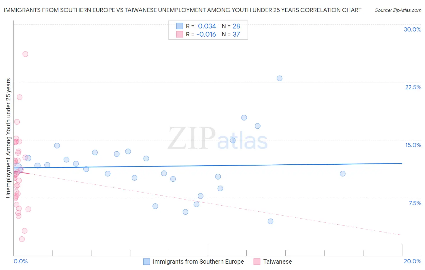 Immigrants from Southern Europe vs Taiwanese Unemployment Among Youth under 25 years