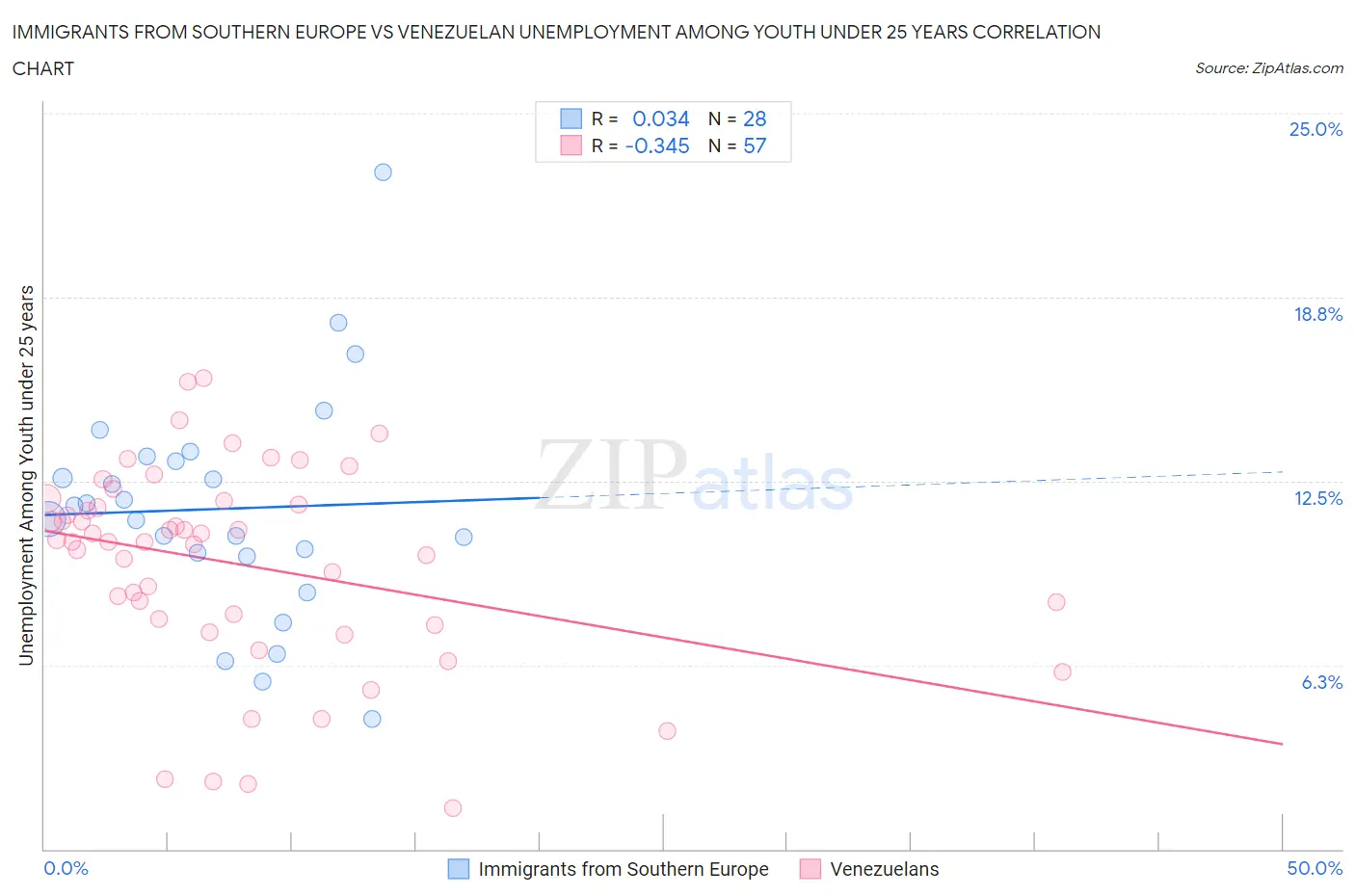 Immigrants from Southern Europe vs Venezuelan Unemployment Among Youth under 25 years
