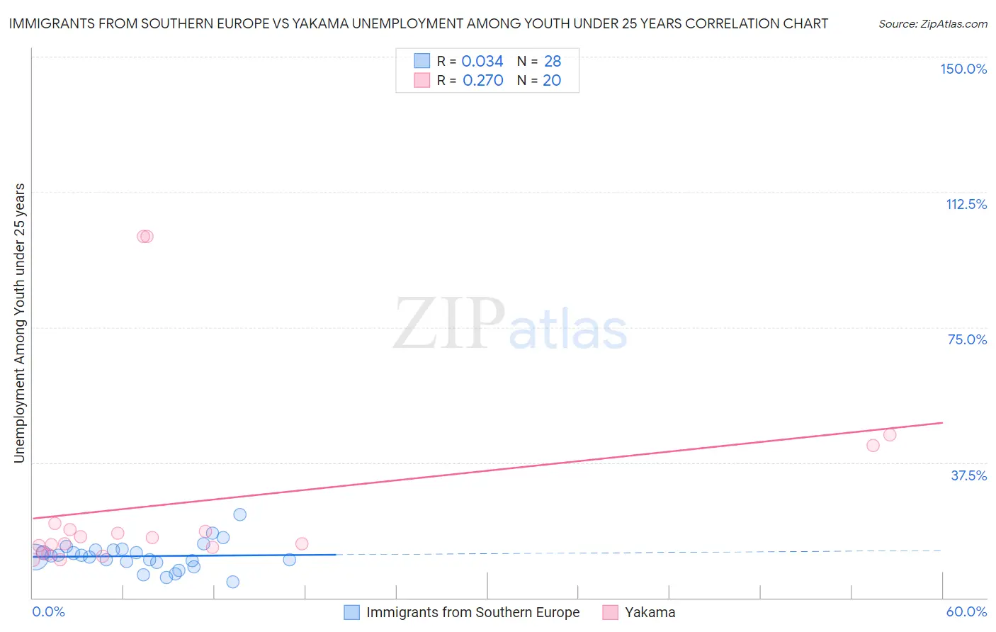 Immigrants from Southern Europe vs Yakama Unemployment Among Youth under 25 years