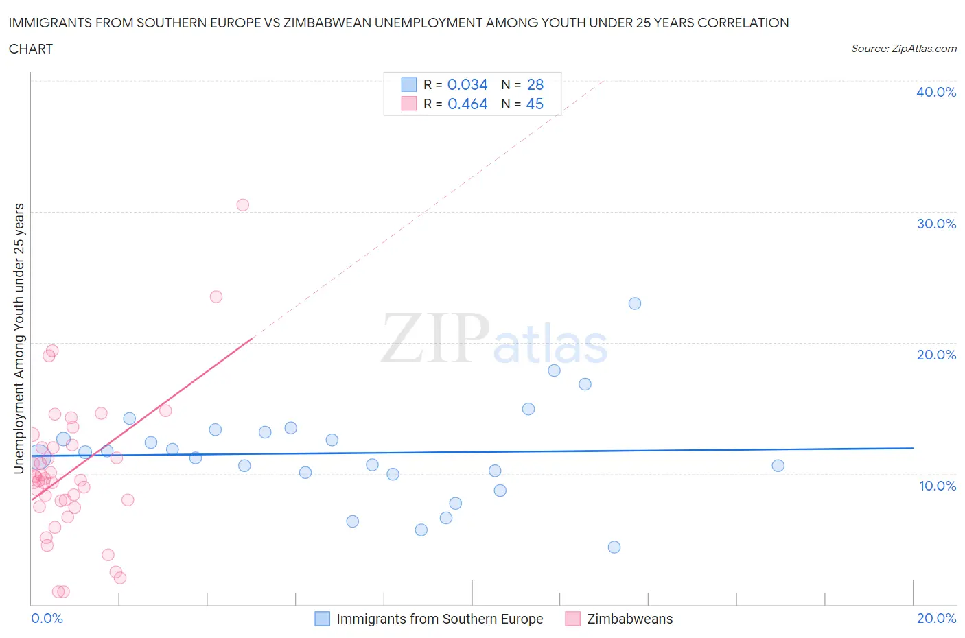 Immigrants from Southern Europe vs Zimbabwean Unemployment Among Youth under 25 years