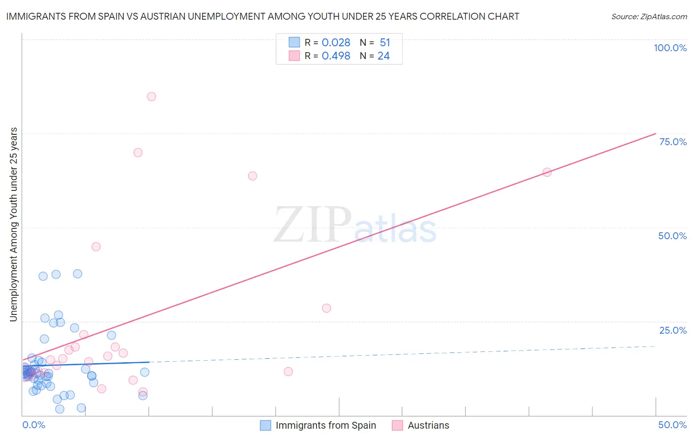 Immigrants from Spain vs Austrian Unemployment Among Youth under 25 years