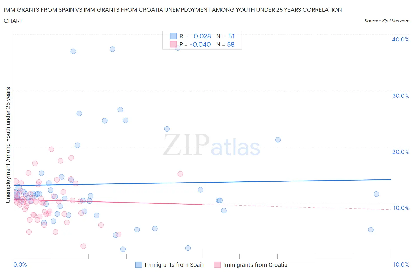 Immigrants from Spain vs Immigrants from Croatia Unemployment Among Youth under 25 years