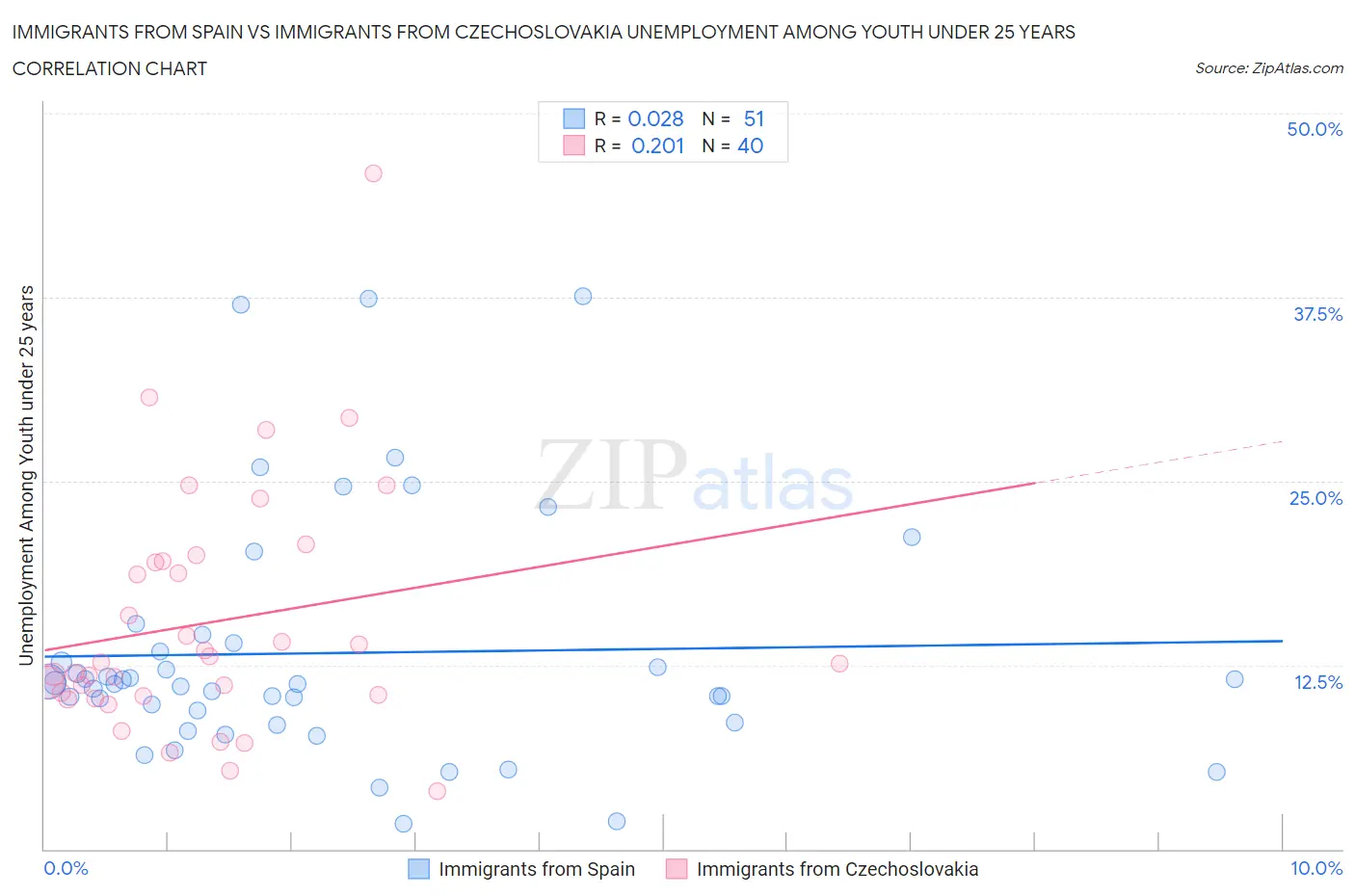 Immigrants from Spain vs Immigrants from Czechoslovakia Unemployment Among Youth under 25 years