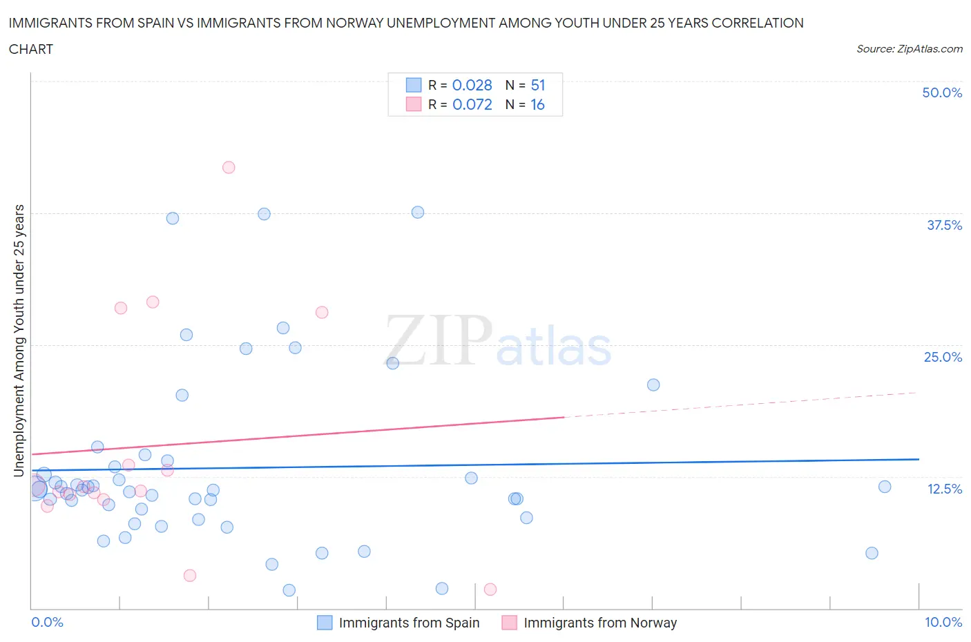 Immigrants from Spain vs Immigrants from Norway Unemployment Among Youth under 25 years