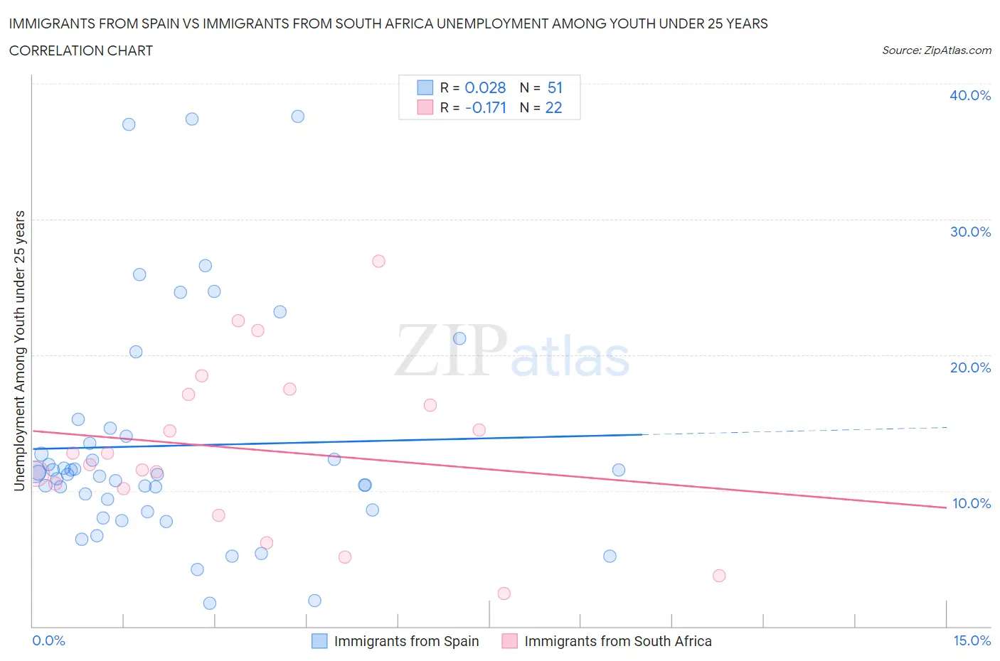 Immigrants from Spain vs Immigrants from South Africa Unemployment Among Youth under 25 years