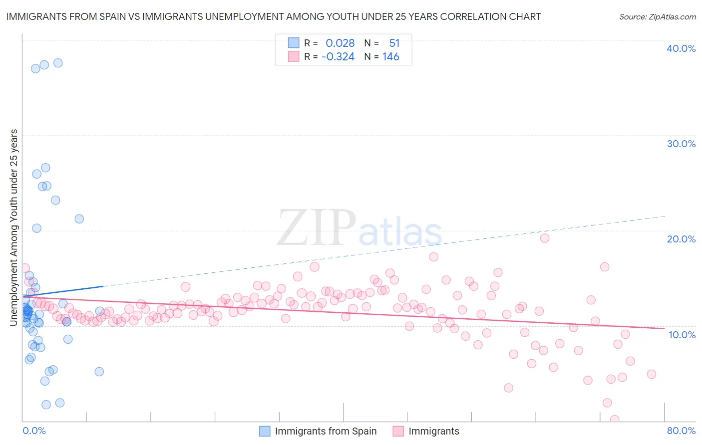 Immigrants from Spain vs Immigrants Unemployment Among Youth under 25 years