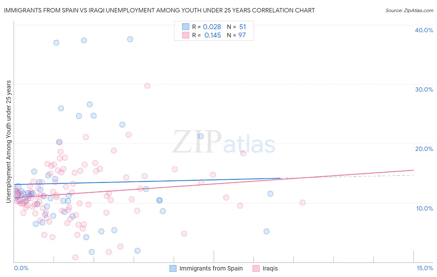 Immigrants from Spain vs Iraqi Unemployment Among Youth under 25 years